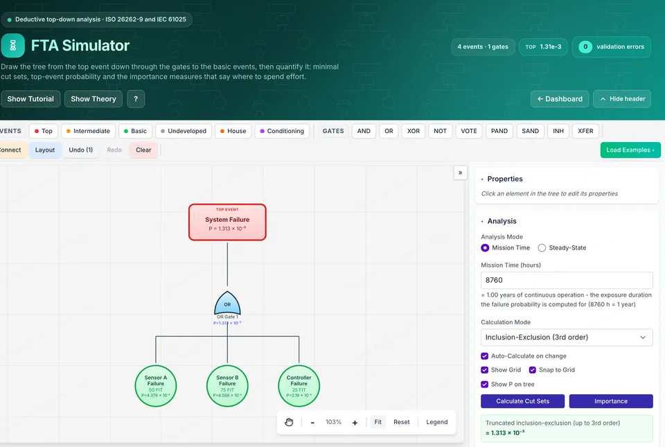 The FTA Simulator with a three-event fault tree: a top event of 1.313 times ten to the minus three under an OR gate with Sensor A, Sensor B and Controller basic events rated 50, 75 and 25 FIT.