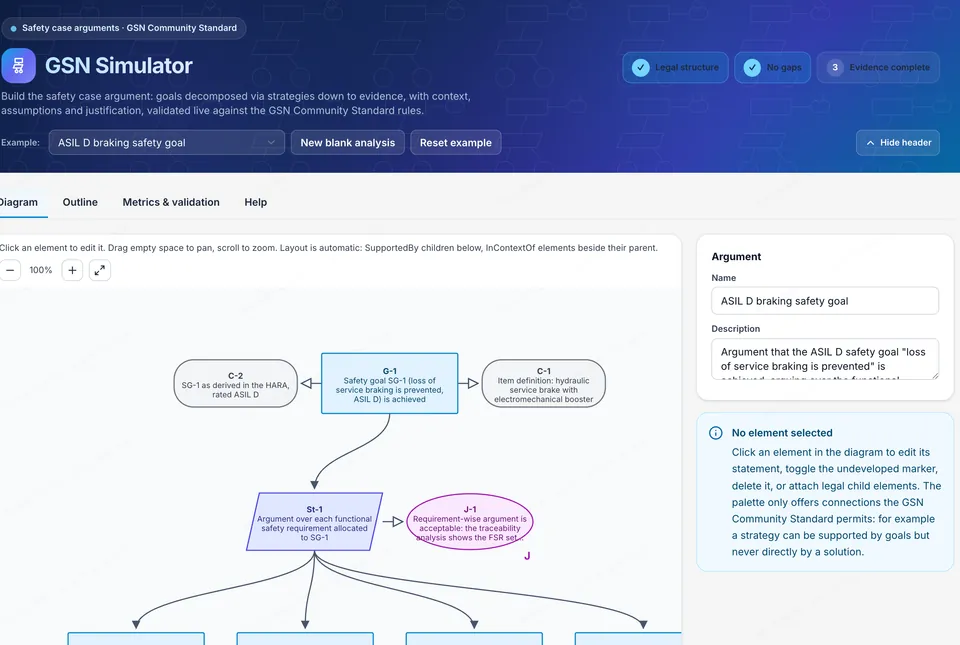 The GSN Simulator with an ASIL D braking safety goal argument: goal G-1 with two contexts, a strategy arguing over each functional safety requirement, and four supporting goals, validated as legal structure with no gaps.